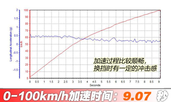 2020款宝马X11.5T百公里加速时间几秒？