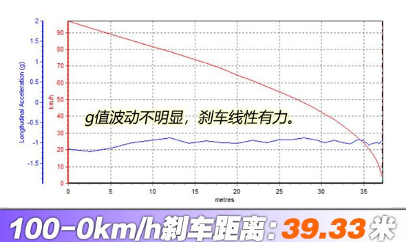 2020款宝马X1刹车距离是几米？