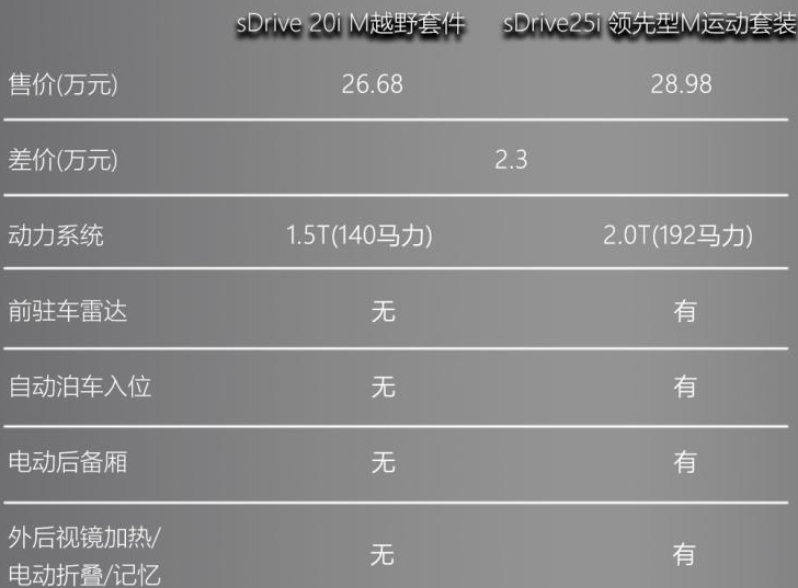 宝马X2最低配值得买吗？宝马X2三缸能买吗？