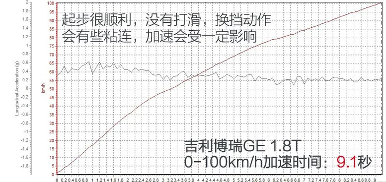 博瑞GE1.8t百公里加速时间几秒？2020博瑞GE性能测试