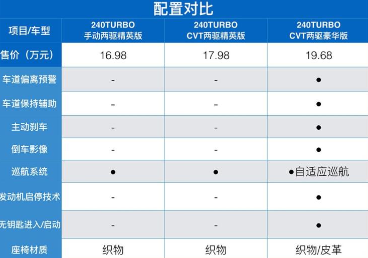 本田皓影低配值得买吗？皓影低配可以买吗？