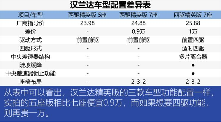 汉兰达最低配值得买吗？汉兰达低配能买吗?