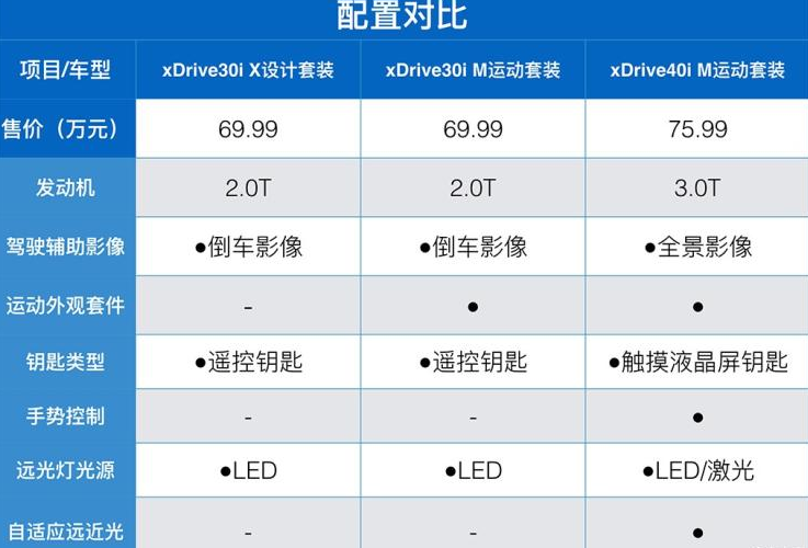 2020款宝马X5低配值得买吗？X5低配能买吗？