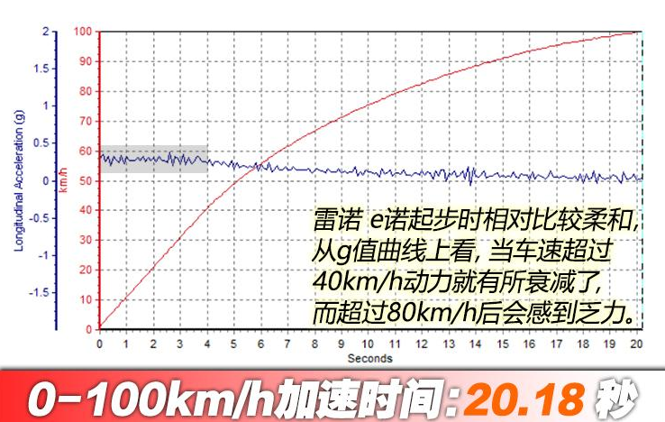 雷诺e诺百公里加速时间几秒？