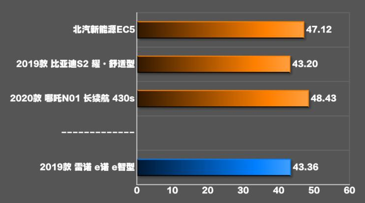 雷诺e诺刹车距离测试