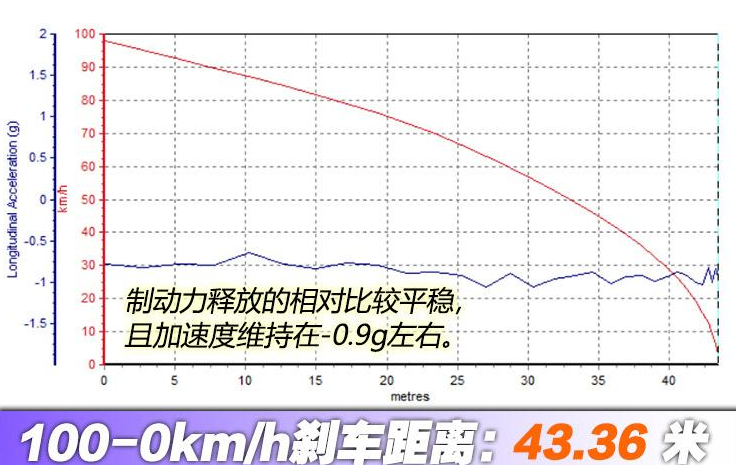 雷诺e诺刹车距离测试