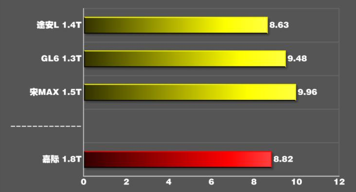吉利嘉际1.8T百公里加速测试