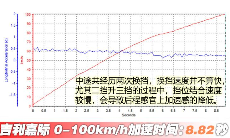 吉利嘉际1.8T百公里加速测试