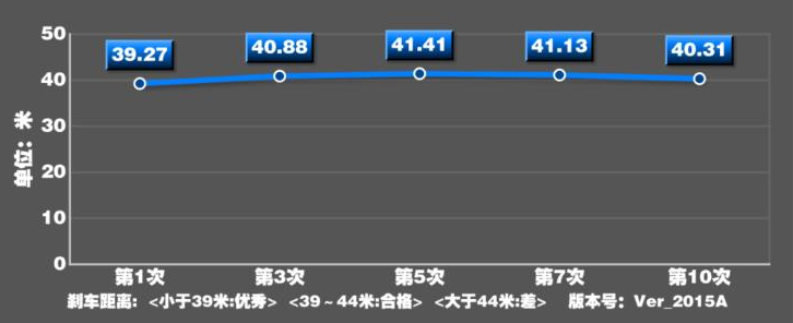 吉利嘉际1.8T刹车距离测试