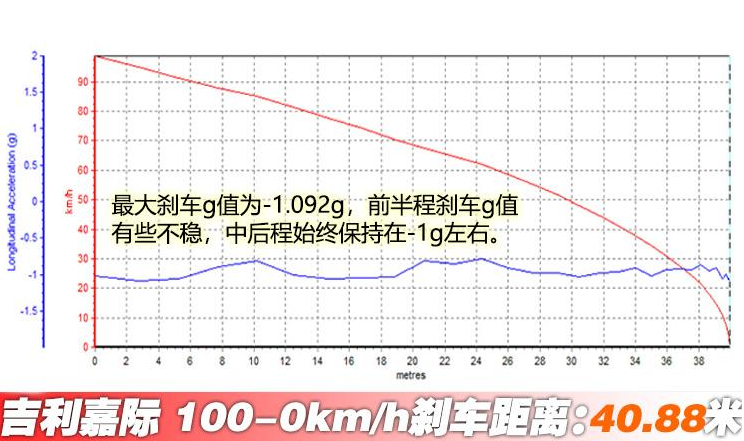 吉利嘉际1.8T刹车距离测试