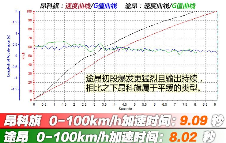 途昂和昂科旗哪个加速快？途昂和昂科旗哪个省油？