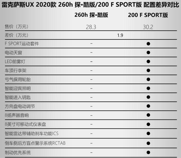 雷克萨斯UX最低配值得买吗？性价比高吗？