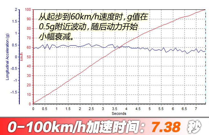 迈腾GTE百公里加速时间几秒？