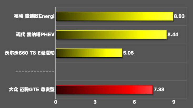 迈腾GTE百公里加速时间几秒？