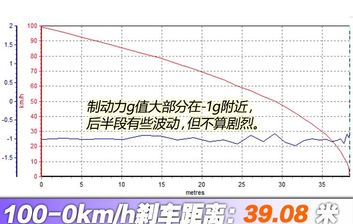 迈腾GTE百公里刹车距离测试