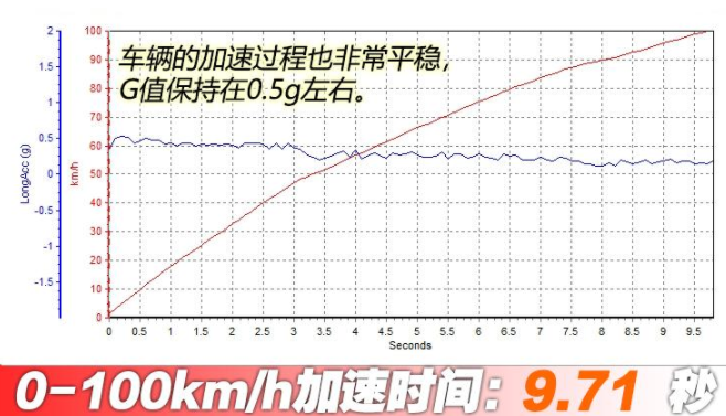 长安CS75PLUS1.5T百公里加速几秒？