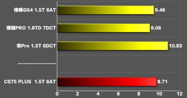 长安CS75PLUS1.5T百公里加速几秒？