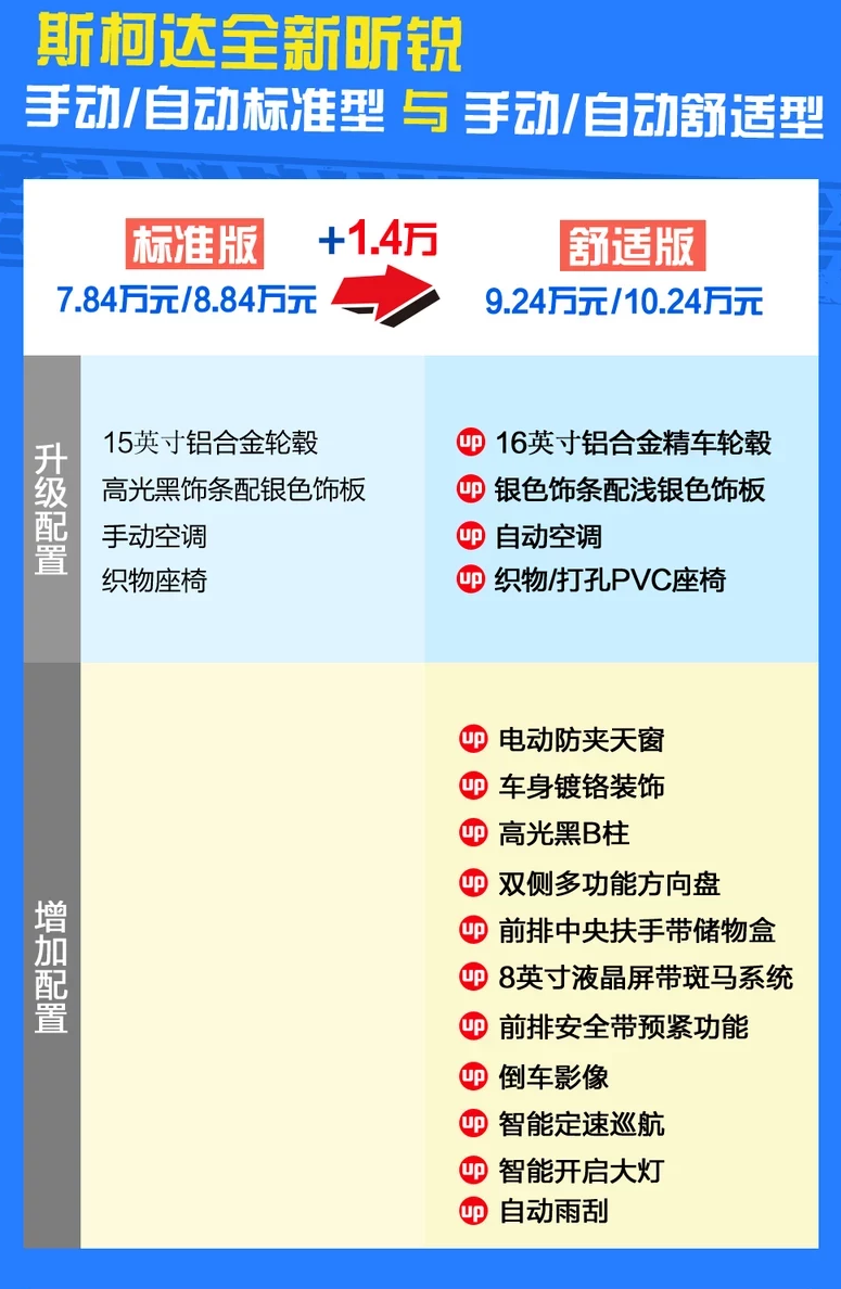 2020款昕锐标准型和舒适型配置差异