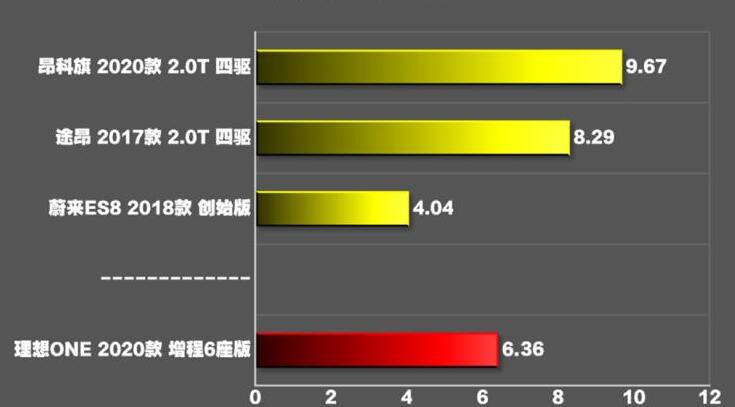 理想one增程六座版百公里加速测试