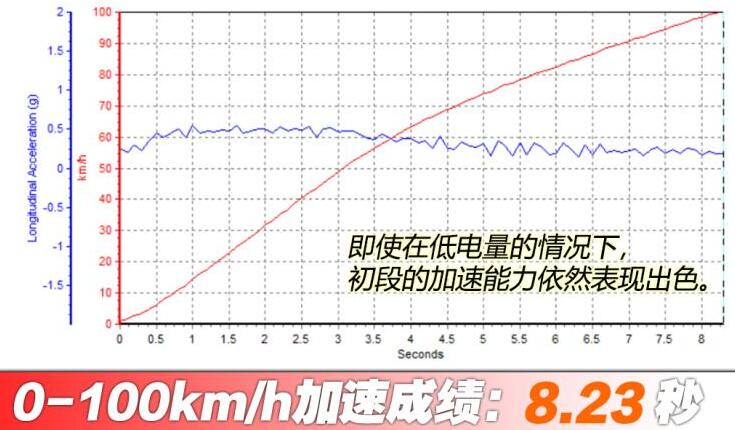 理想one增程六座版百公里加速测试