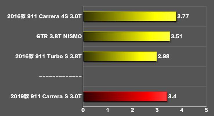 全新保时捷911CarreraS百公里加速时间几秒？