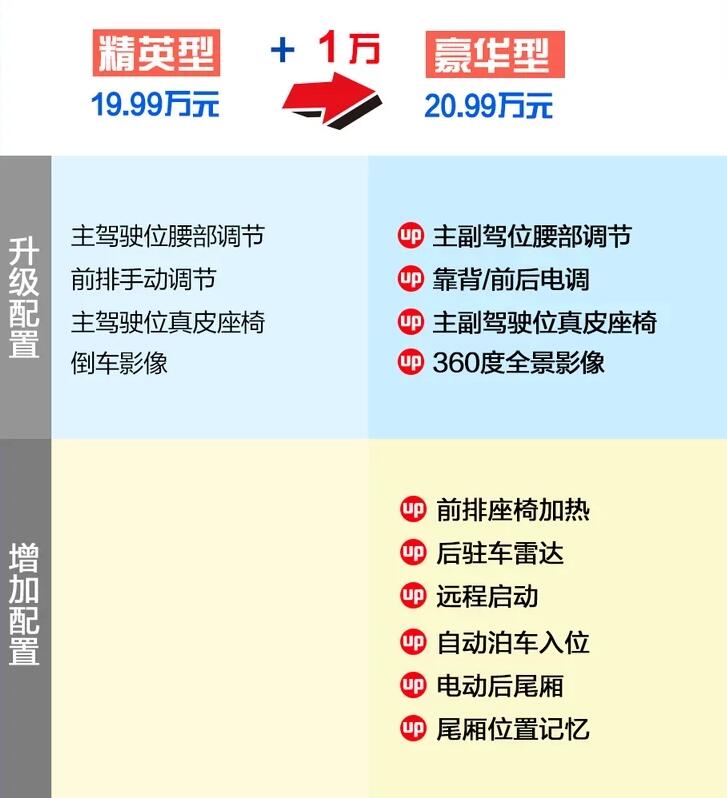 2020款昂科威两驱精英型和豪华型配置差异