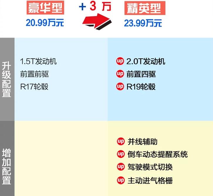 2020款昂科威两驱豪华和四驱精英配置差异