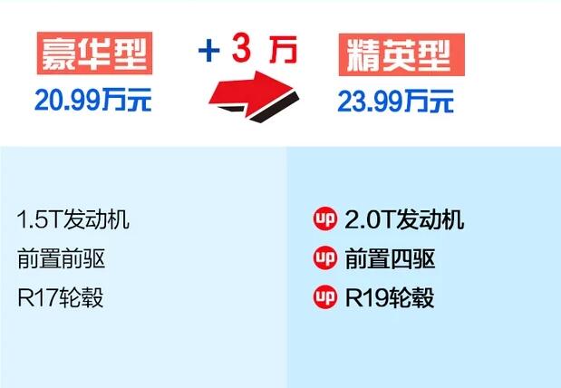 2020款昂科威两驱豪华和四驱精英配置差异