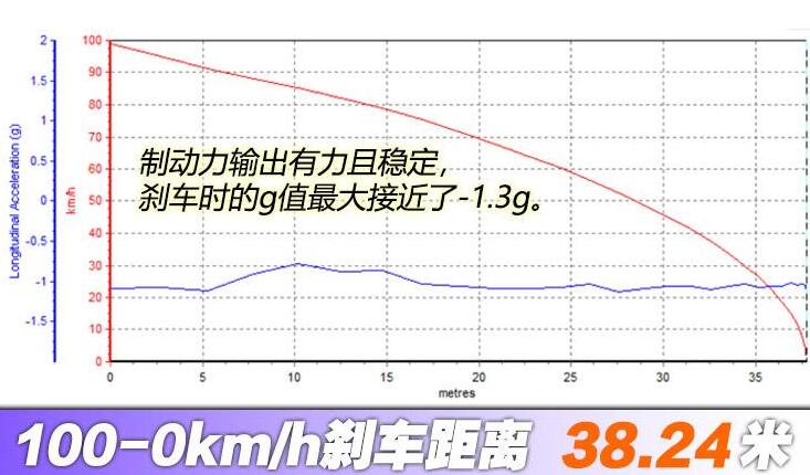 理想ONE刹车距离多少米？