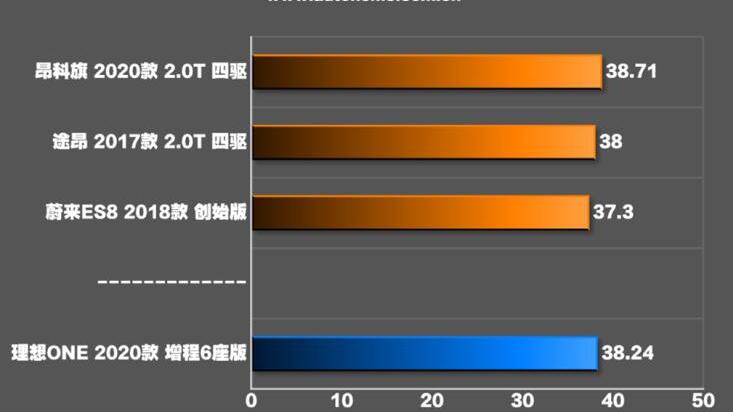 理想ONE刹车距离多少米？