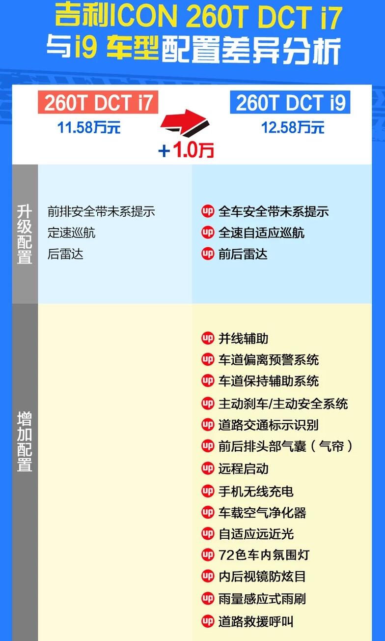 吉利icon的i7和i9配置差异分析