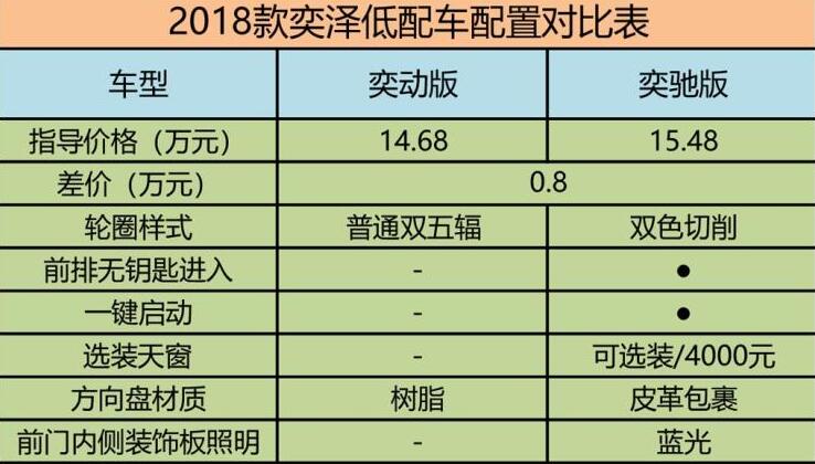 丰田奕泽最低配奕动版值得入手？