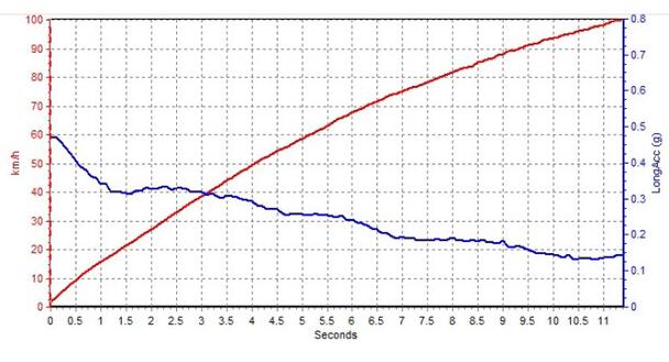 2020款起亚KX3傲跑百公里加速时间几秒