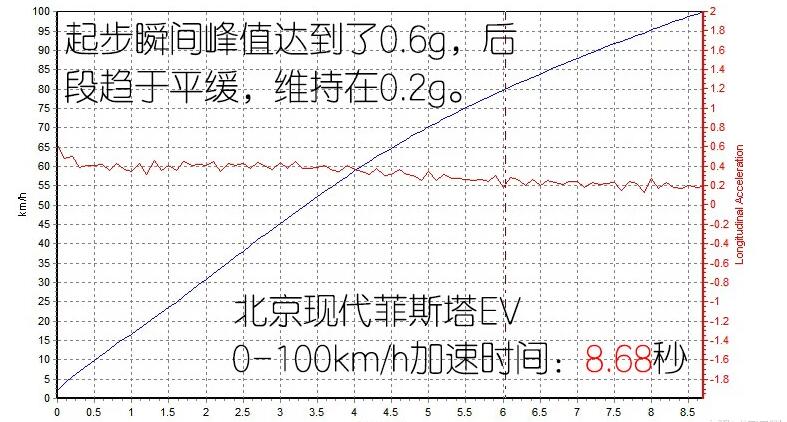 菲斯塔EV百公里加速时间几秒？菲斯塔EV加速测试