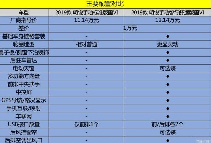 2019款明锐最低配手动标准版值得买吗？