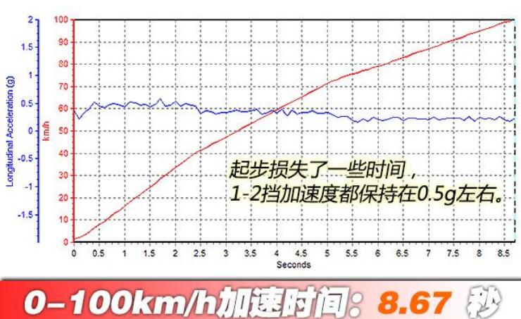 吉利icon百公里加速时间测试