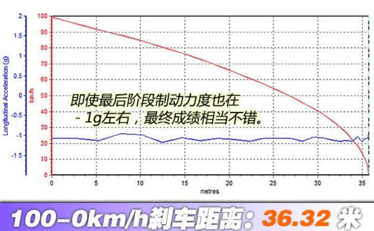 吉利icon刹车距离实测