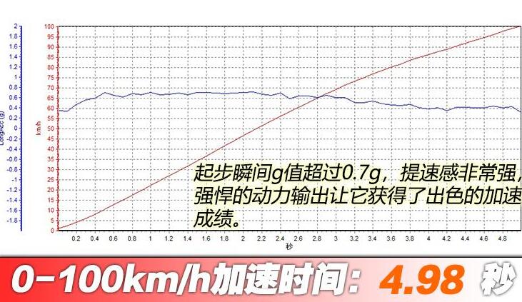 腾势XPHEV百公里加速时间几秒?