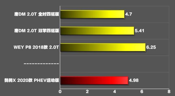 腾势XPHEV百公里加速时间几秒?