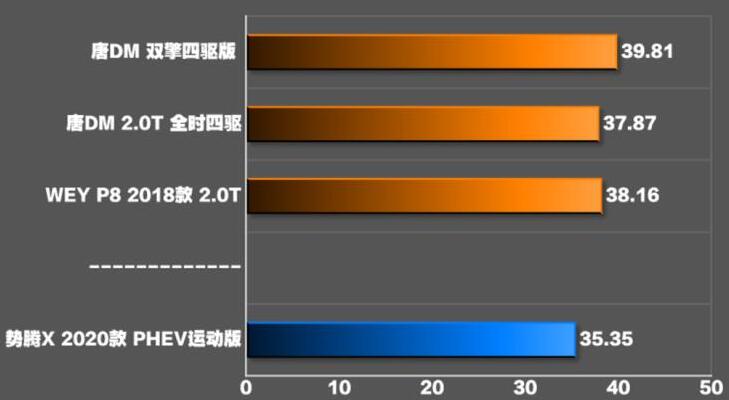 腾势XPHEV刹车距离测试