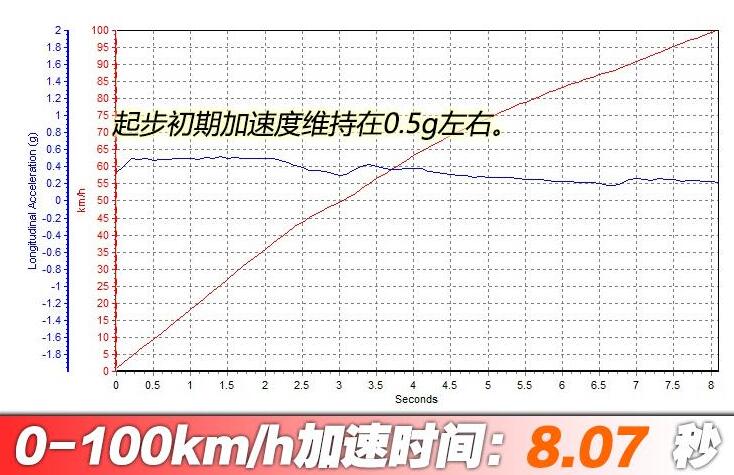 2020款沃尔沃S60T4百公里加速时间几秒？