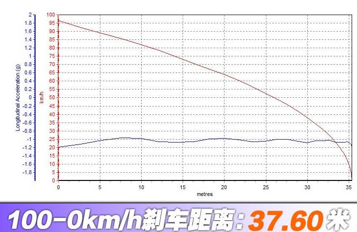 2020款沃尔沃S60T4刹车距离测试