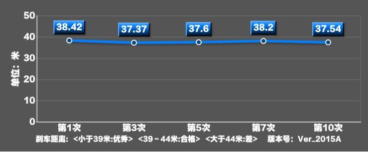 2020款沃尔沃S60T4刹车距离测试