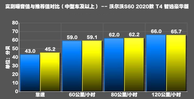 2020款沃尔沃S60T4噪音测试