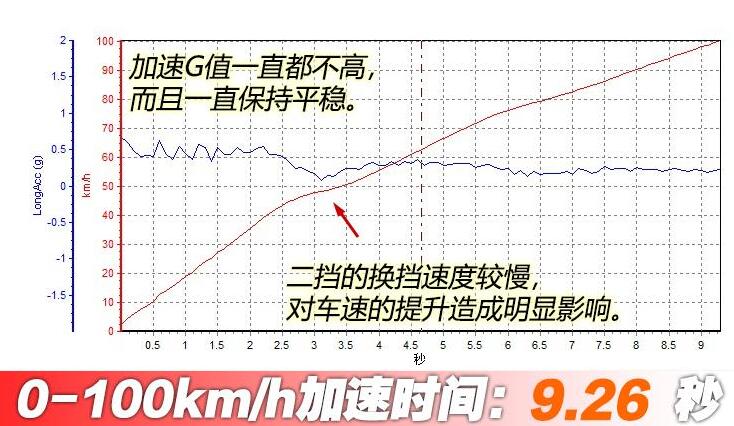 逸动PLUS百公里加速时间几秒？逸动PLUS加速测试