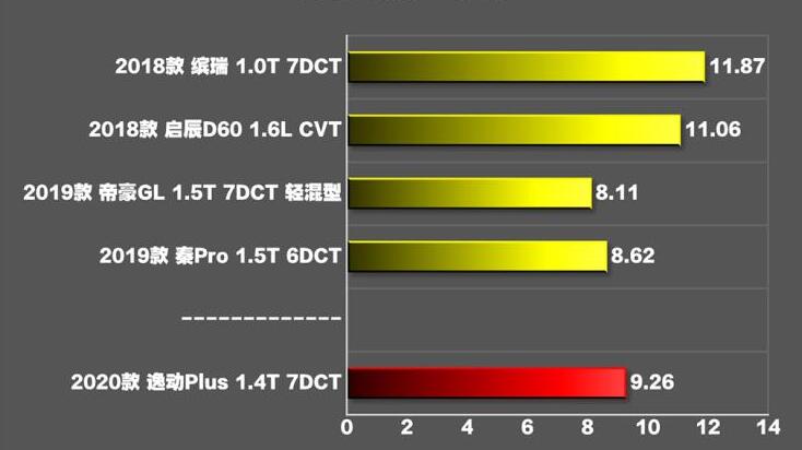 逸动PLUS百公里加速时间几秒？逸动PLUS加速测试