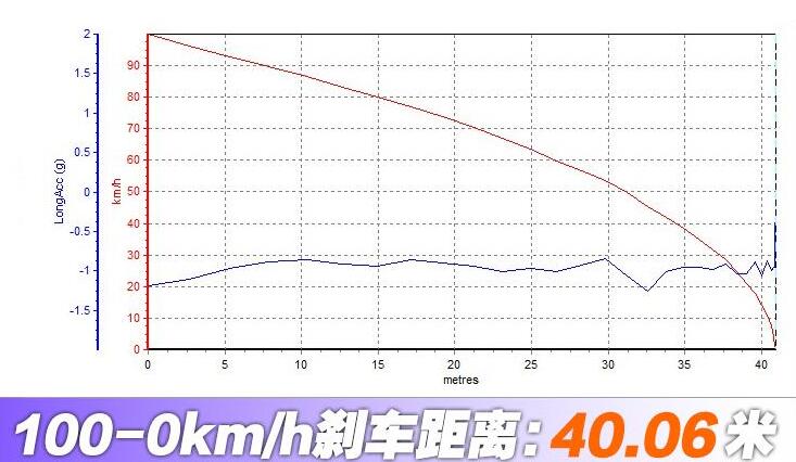 2020款长安逸动PLSU刹车距离测试