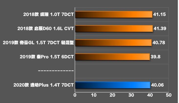 2020款长安逸动PLSU刹车距离测试