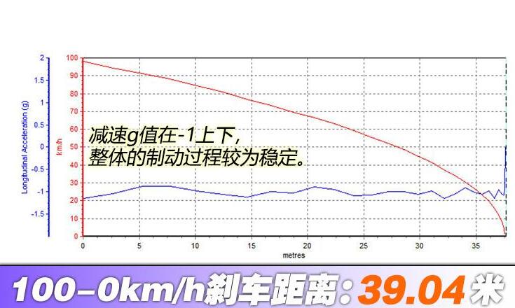 东风风光ix5CVT刹车距离测试