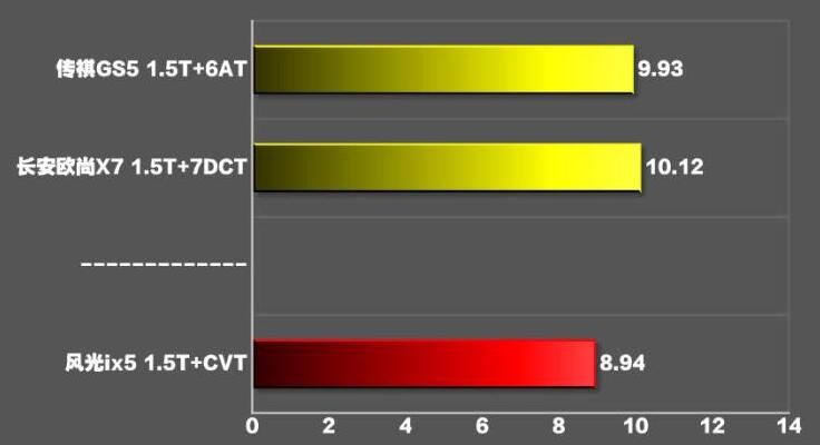 东风风光ix5CVT百公里加速时间
